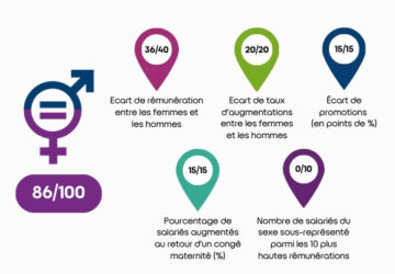 Résultats index