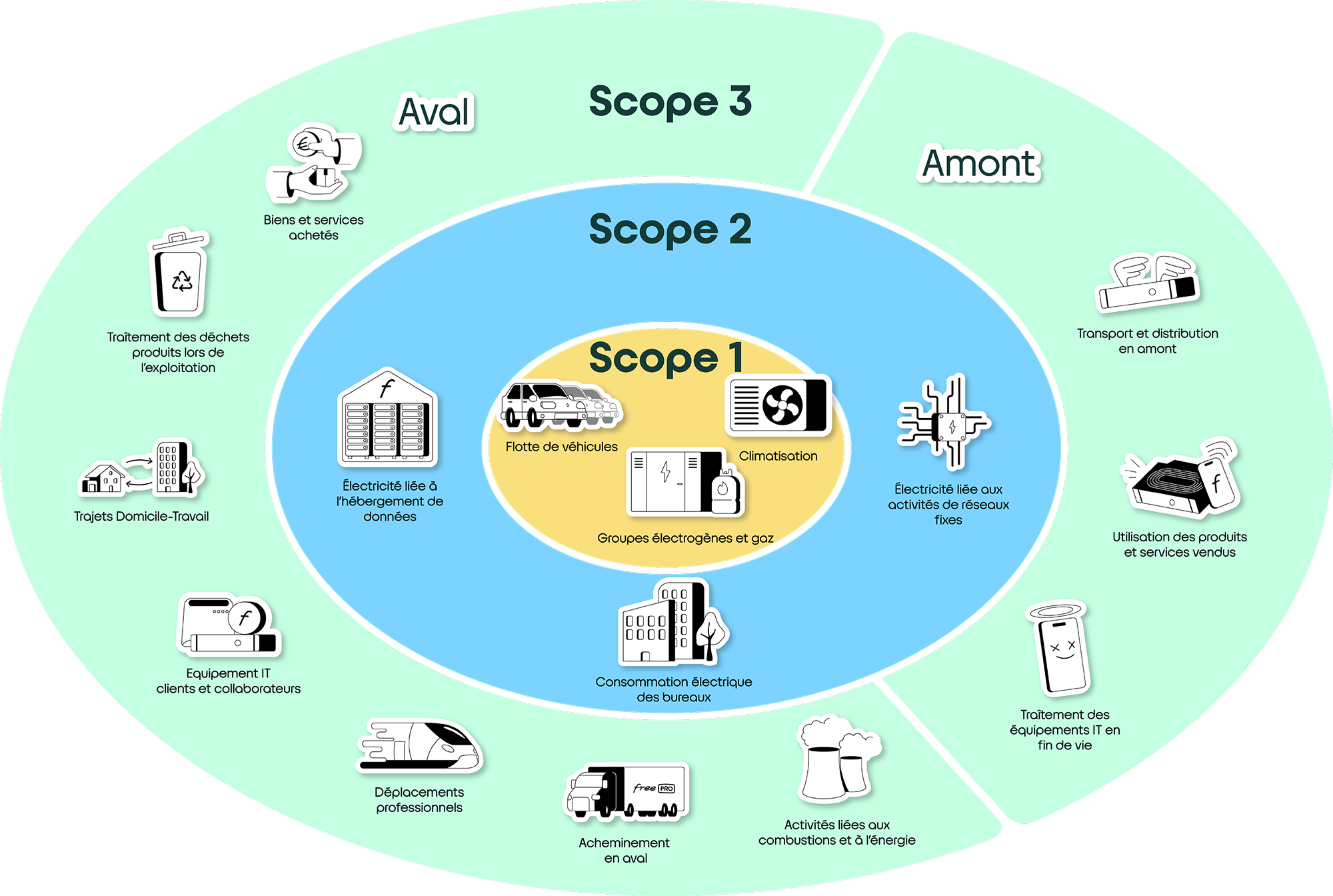 Schéma circulaire représentant notre bilan carbone avec au centre Scope 1 : Flotte de véhicules, Climatisation, Groupes électrogènes et gaz. Au milieu le scope 2 : Électricité liée à l'hébergement de données, électricité liée aux activités de réseaux fixes et consommation électrique des bureaux. A l'extrémité, le scope 3, divisé en deux sections. Première section, aval : Biens et services achetés, traîtement des déchets produits lors de l'exploitation, trajets domicile-travail, équipement IT clients et collaborateurs, Déplacements professionnels, acheminement en aval, activités liées aux combustions et à l'énergie. Deuxième section, amont : Transport et distribution en amont, utilisation des produits et services vendus, traîtement des équipements IT en fin de vie