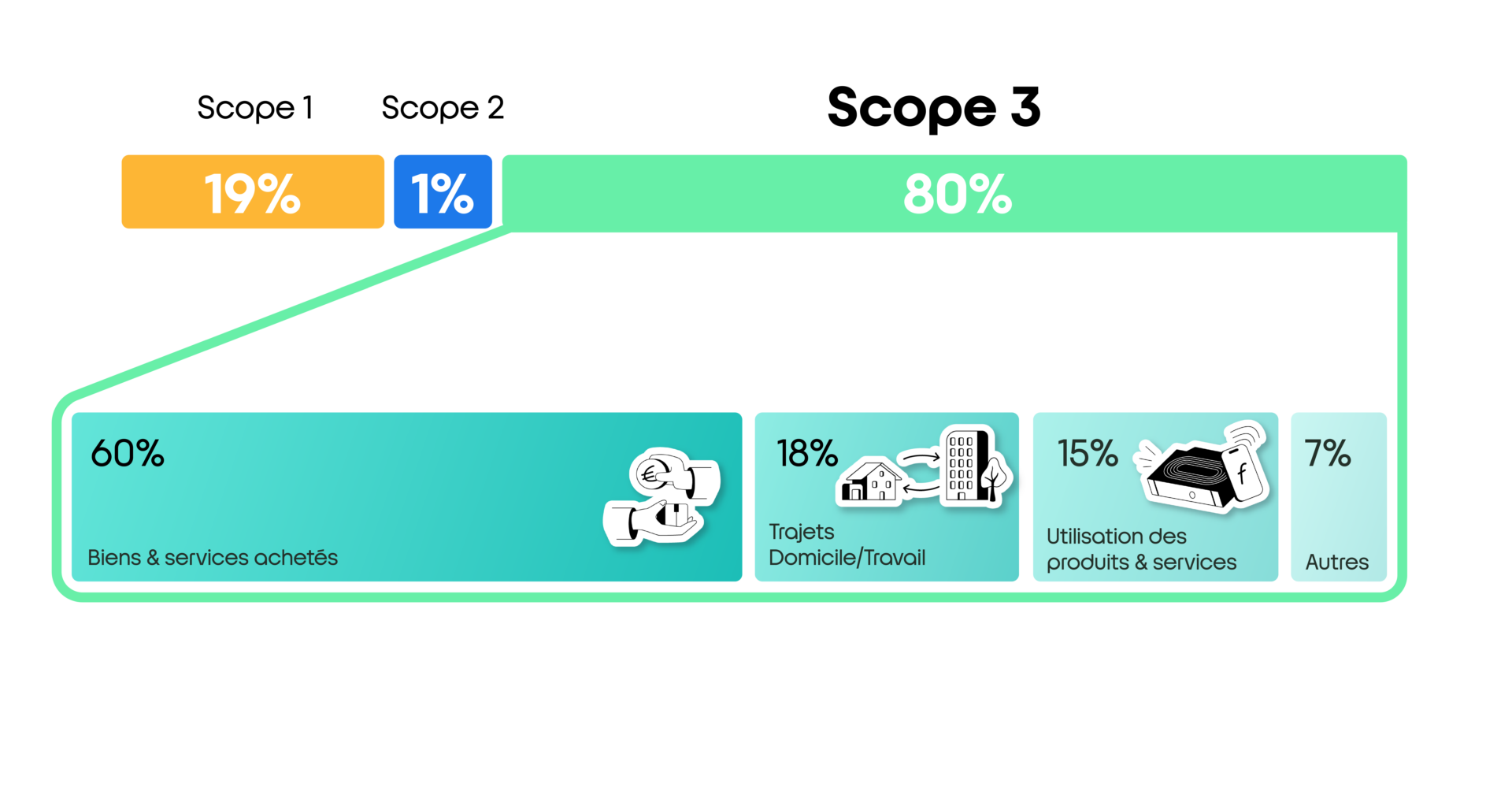 Graphique représentant : Scope 1 : 19%, Scope 2 : 1% et Scope 3 : 80%. Le scope 3 est divisé en 4 éléments : 60% pour les biens & services achetés, 18% pour les trajets domicile/travail, 15% pour l'utilisation des produits & services, 7%% autres